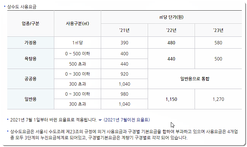 서울 상수도 요금표 2