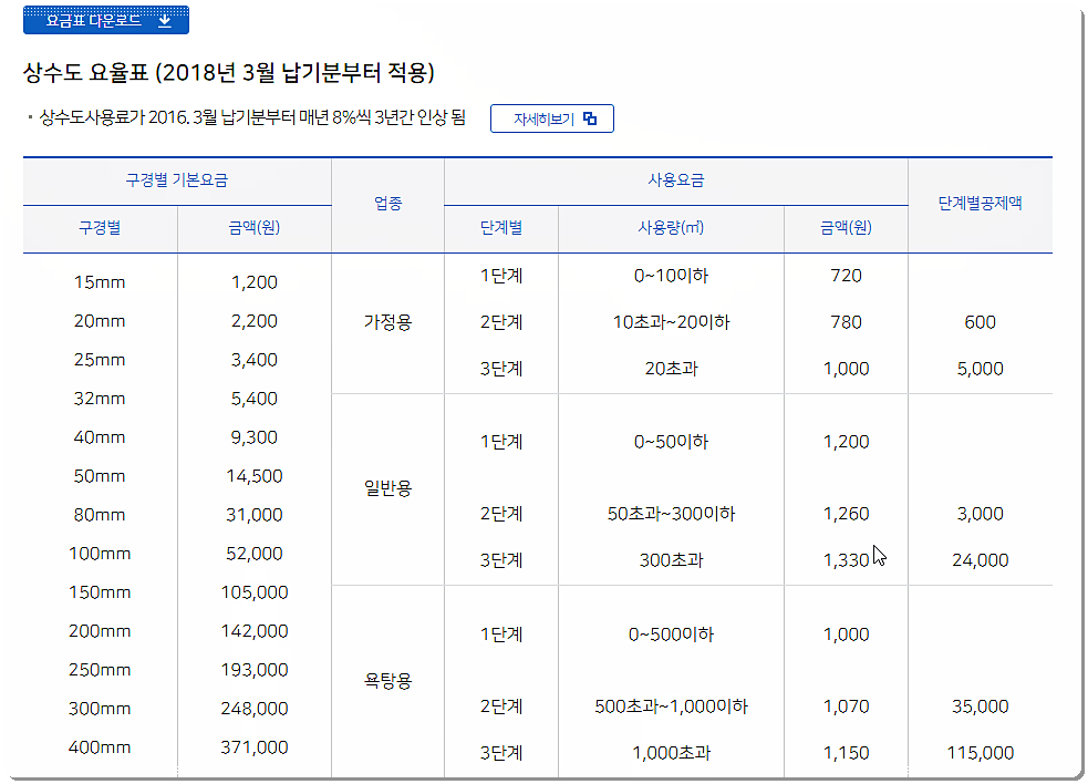 수도 요금 요율표