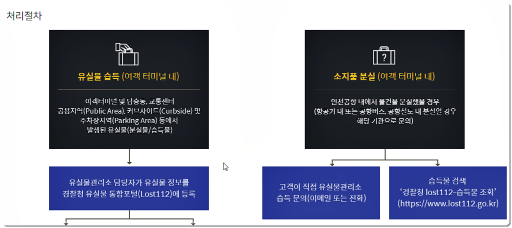 분실물 처리 절차