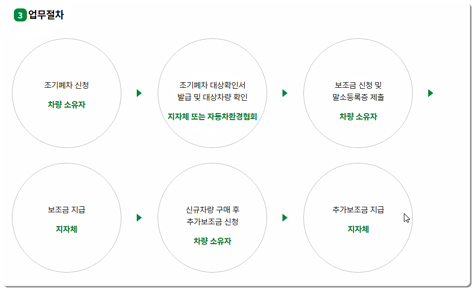 경유차 조기폐차지원금 신청 절차