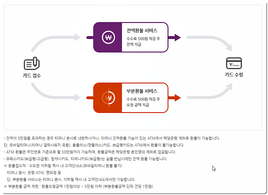 환불 방법 및 결제 방법