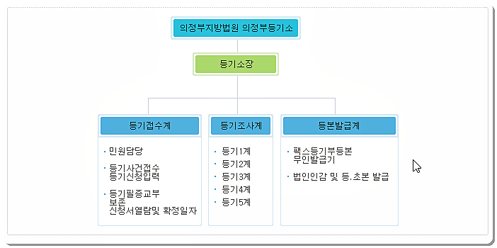 의정부등기소 조직도