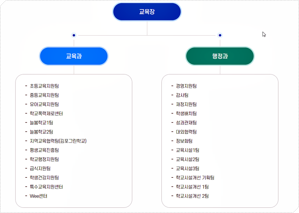 조직도