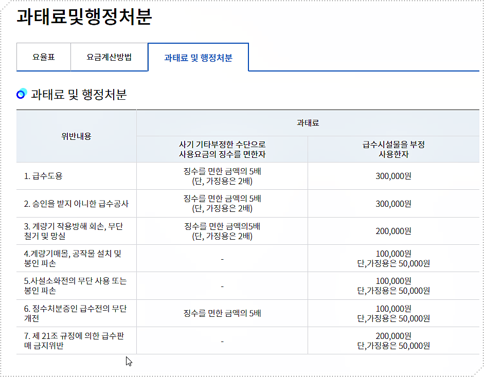 과태료 및 행정처분